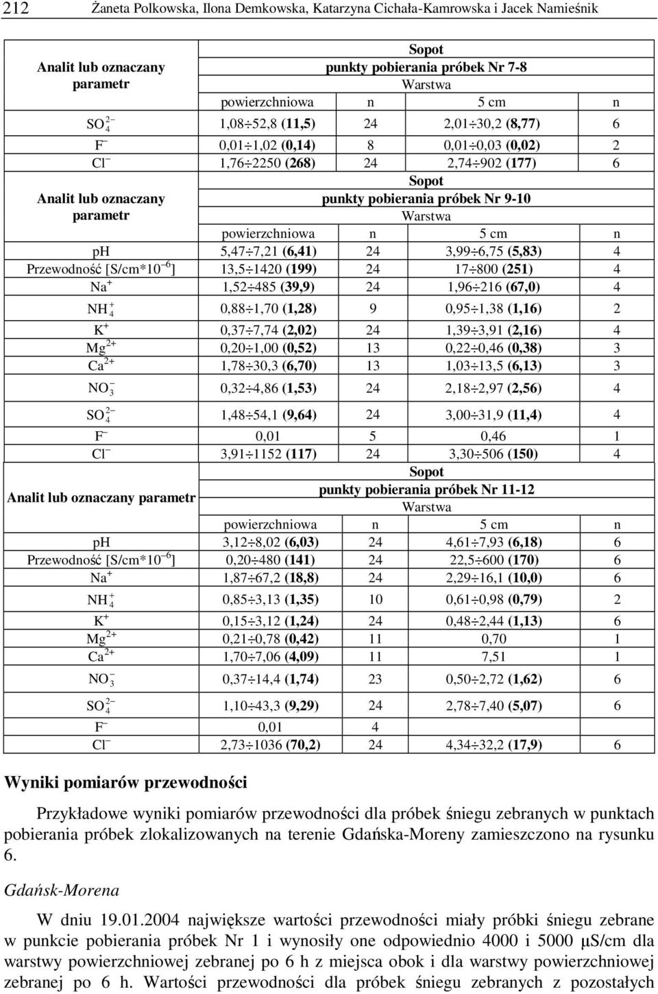 n 5 cm n ph 5,47 7,21 (6,41) 24 3,99 6,75 (5,83) 4 Przewodność [S/cm*10 6 ] 13,5 1420 (199) 24 17 800 (251) 4 Na + 1,52 485 (39,9) 24 1,96 216 (67,0) 4 + NH 4 0,88 1,70 (1,28) 9 0,95 1,38 (1,16) 2 K