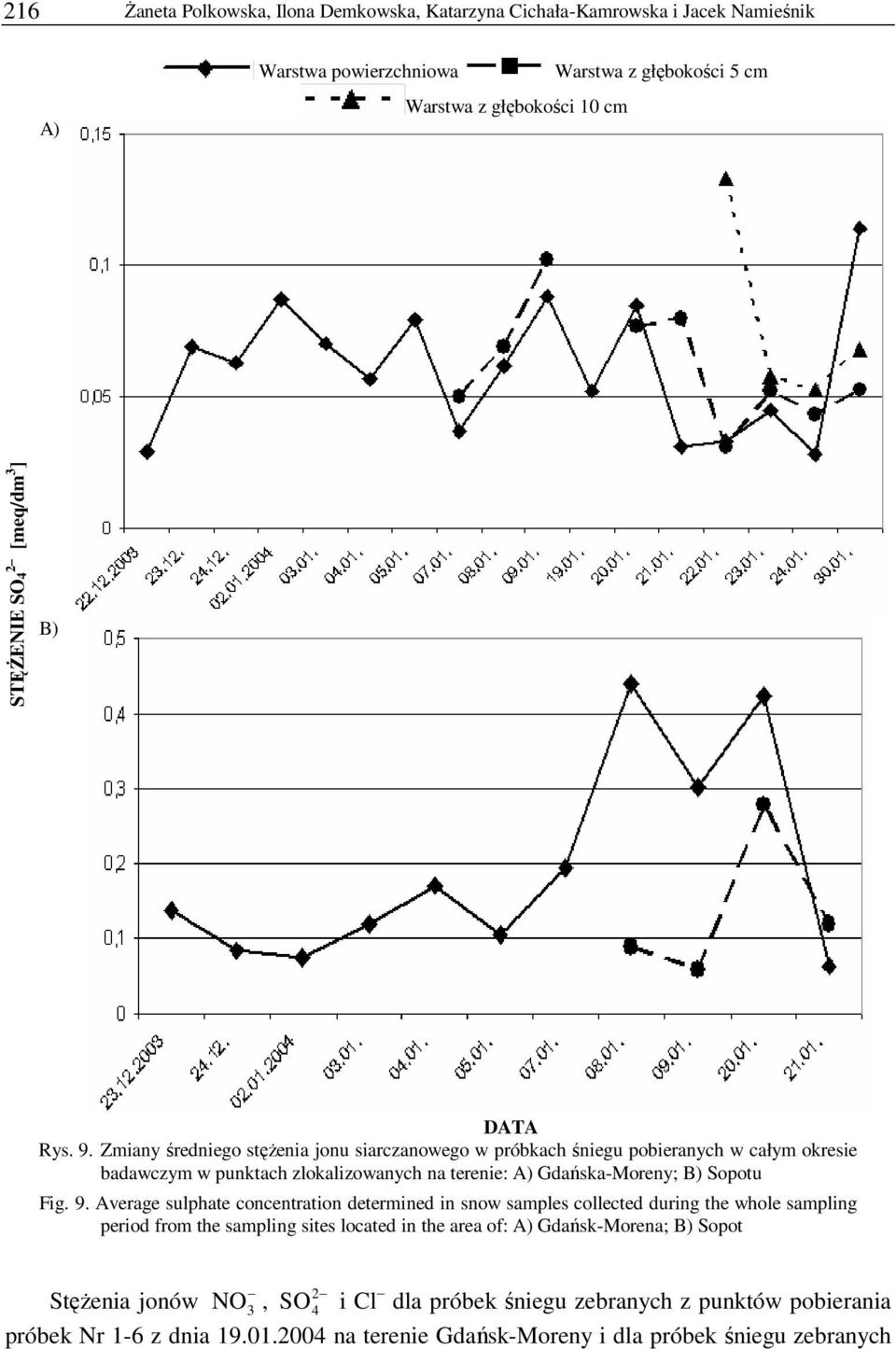 Zmiany średniego stężenia jonu siarczanowego w próbkach śniegu pobieranych w całym okresie badawczym w punktach zlokalizowanych na terenie: A) Gdańska-Moreny; B) Sopotu Fig. 9.