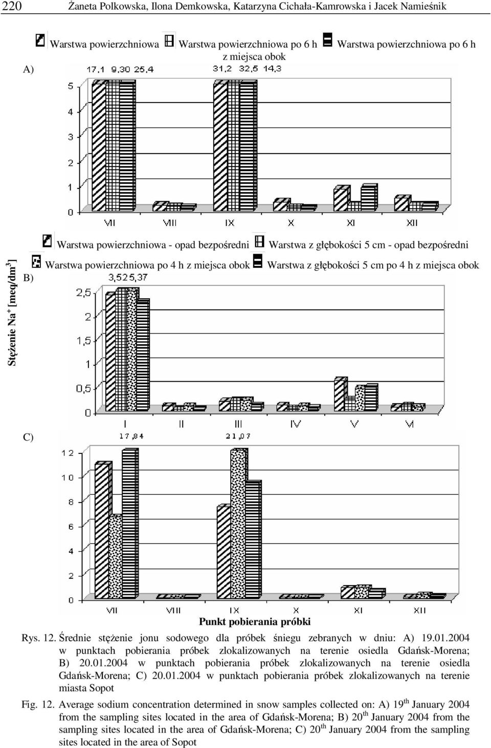 obok C) Punkt pobierania próbki Rys. 12. Średnie stężenie jonu sodowego dla próbek śniegu zebranych w dniu: A) 19.01.
