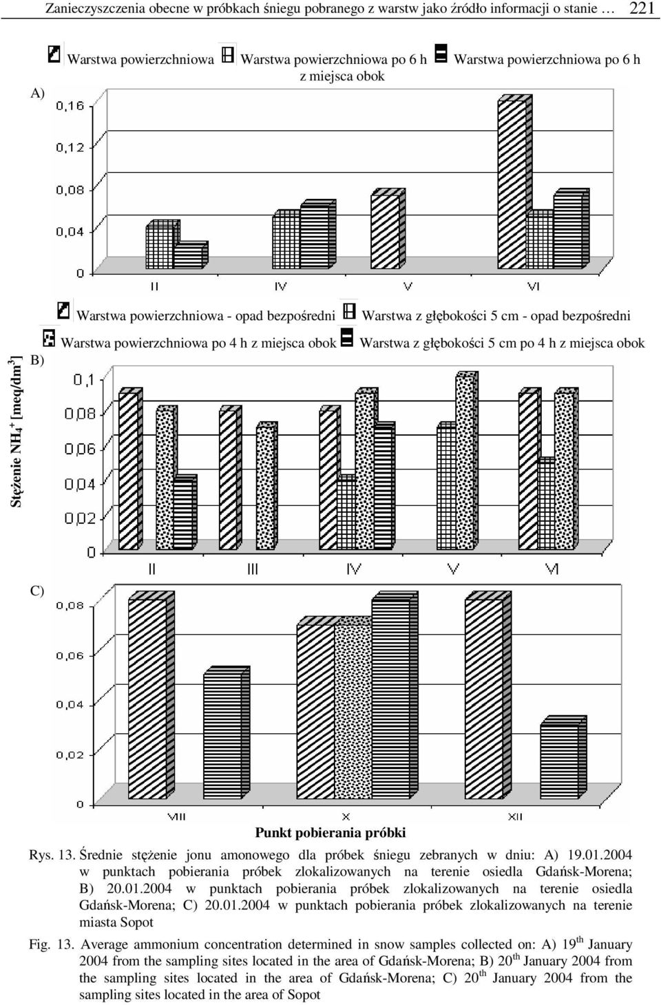 miejsca obok C) Punkt pobierania próbki Rys. 13. Średnie stężenie jonu amonowego dla próbek śniegu zebranych w dniu: A) 19.01.