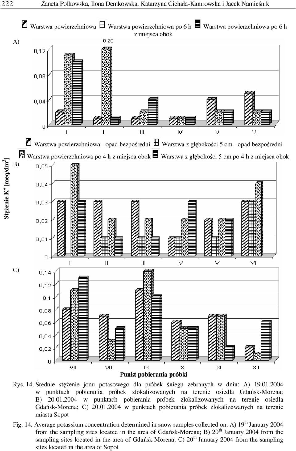 C) Punkt pobierania próbki Rys. 14. Średnie stężenie jonu potasowego dla próbek śniegu zebranych w dniu: A) 19.01.