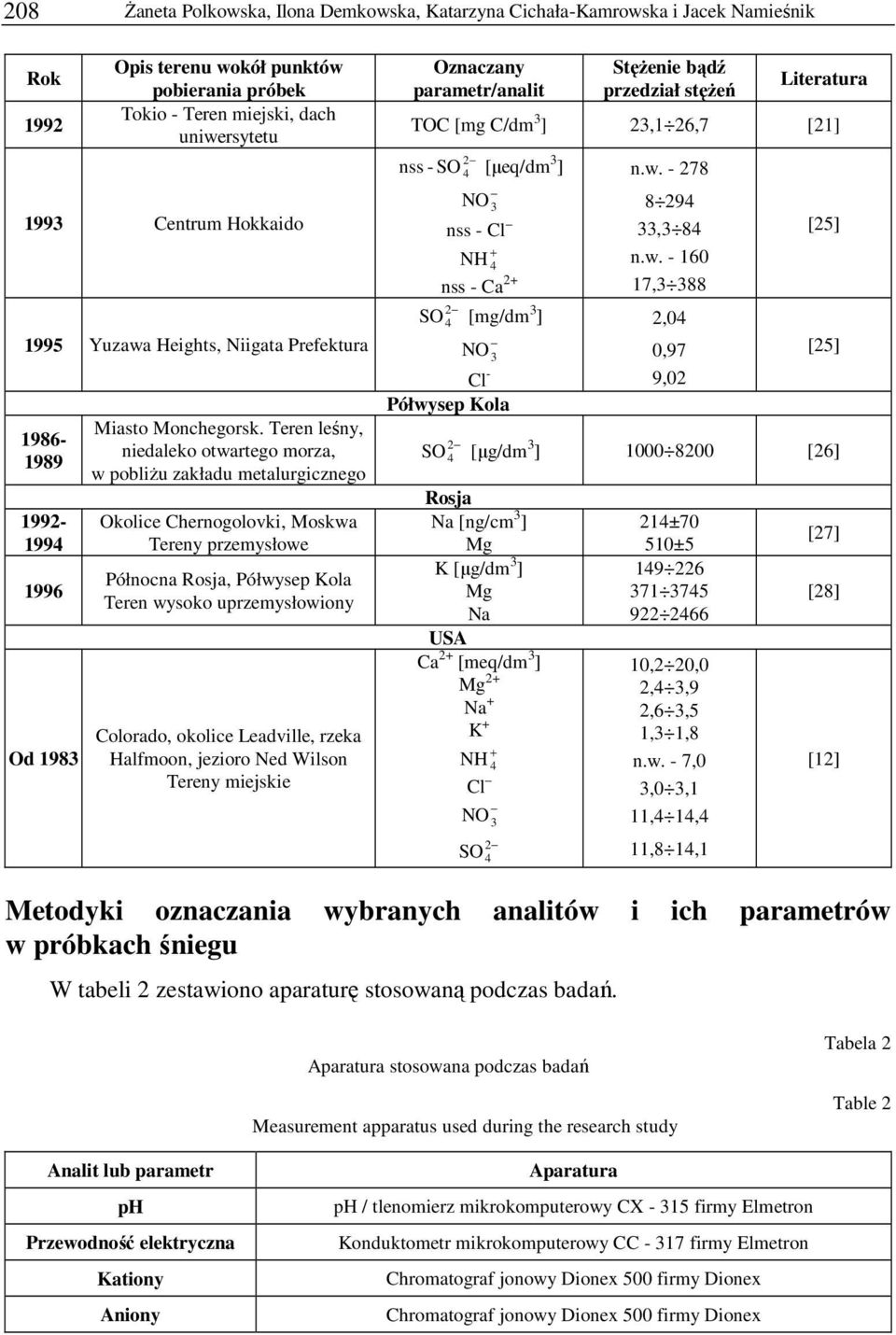 Teren leśny, niedaleko otwartego morza, w pobliżu zakładu metalurgicznego Okolice Chernogolovki, Moskwa Tereny przemysłowe Północna Rosja, Półwysep Kola Teren wysoko uprzemysłowiony Colorado, okolice