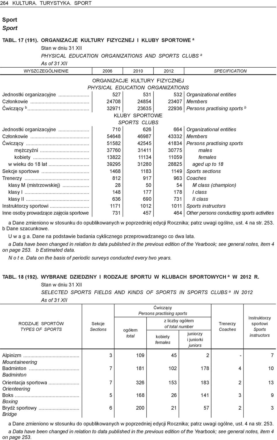 ORGANIZATIONS Jednostki organizacyjne... 527 531 532 Organizational entities Członkowie... 24708 24854 23407 Members Ćwiczący b.