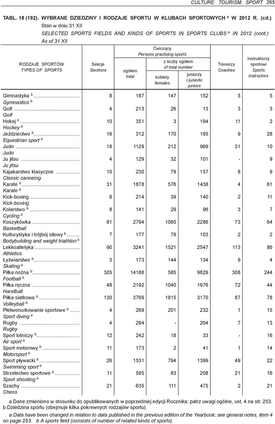 ) As of 31 XII RODZAJE SPORTÓW TYPES OF SPORTS Sekcje Sections ogółem total Ćwiczący Persons practising sports kobiety females z liczby ogółem of total number juniorzy i juniorki juniors Trenerzy