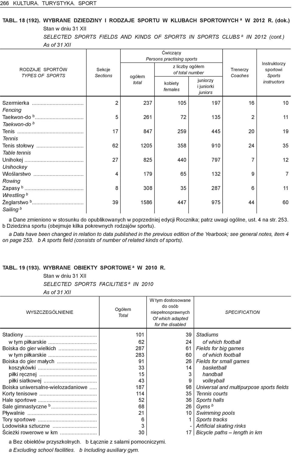 ) As of 31 XII RODZAJE SPORTÓW TYPES OF SPORTS Sekcje Sections ogółem total Ćwiczący Persons practising sports kobiety females z liczby ogółem of total number juniorzy i juniorki juniors Trenerzy