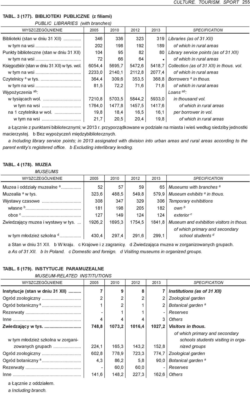 .. 202 198 192 189 of which in rural areas Punkty biblioteczne (stan w dniu 31 XII) 104 95 82 80 Library service points (as of 31 XII) w tym na wsi.