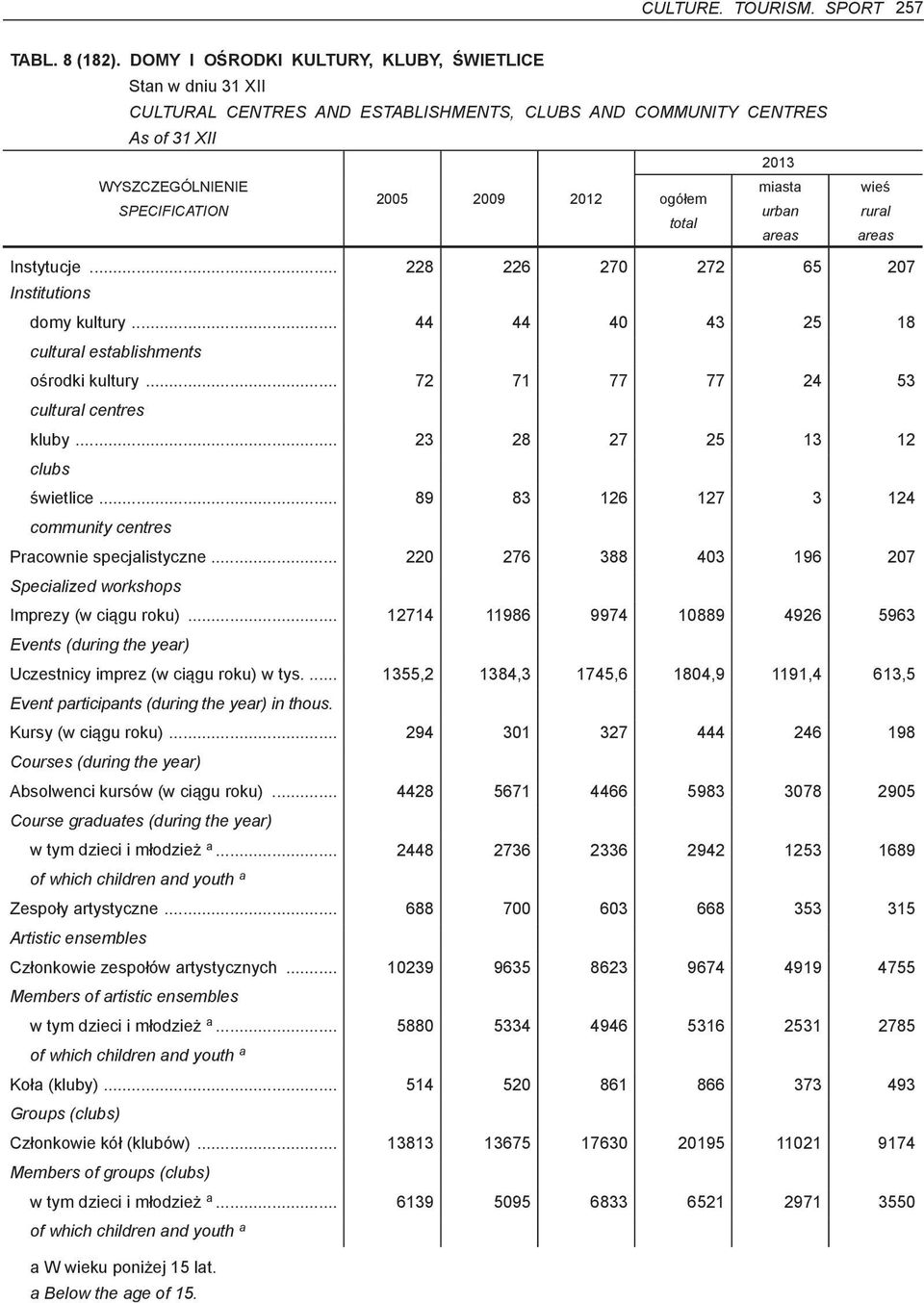 rural areas Instytucje... 228 226 270 272 65 207 Institutions domy kultury... 44 44 40 43 25 18 cultural establishments ośrodki kultury... 72 71 77 77 24 53 cultural centres kluby.