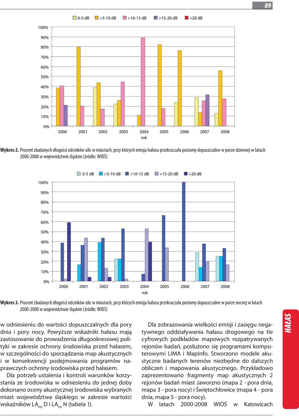 Procent zbadanych długości odcinków ulic w miastach, przy których emisja hałasu przekraczała poziomy dopuszczalne w porze nocnej w latach 2000-2008 w województwie śląskim (źródło: WIOŚ) w odniesieniu