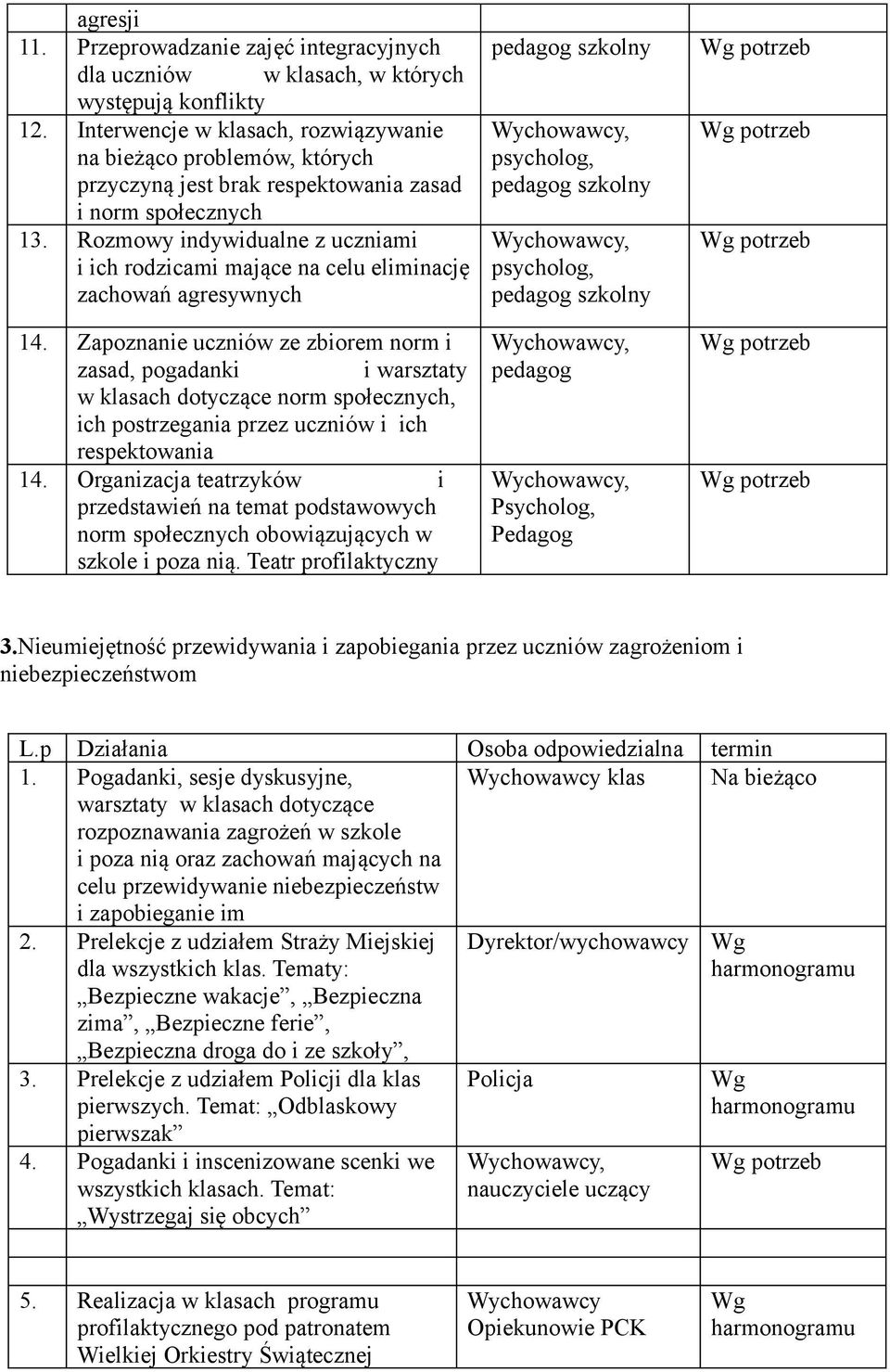 Rozmowy indywidualne z uczniami i ich rodzicami mające na celu eliminację zachowań agresywnych 14.