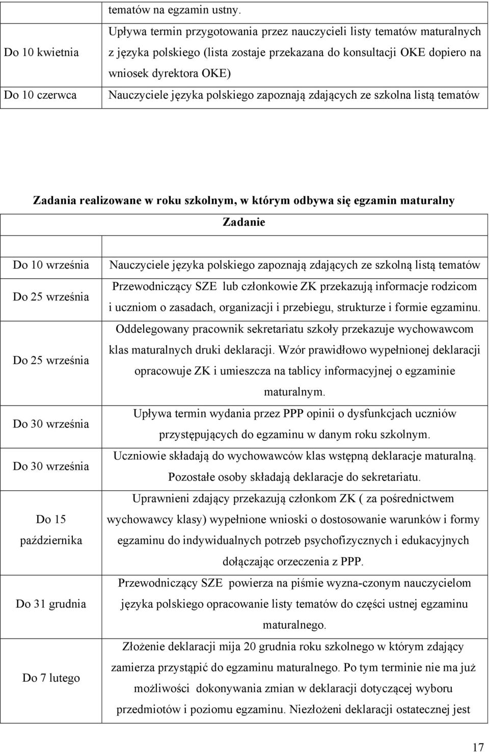 zapoznają zdających ze szkolna listą tematów Zadania realizowane w roku szkolnym, w którym odbywa się egzamin maturalny Zadanie Do 10 września Do 25 września Do 25 września Do 30 września Do 30