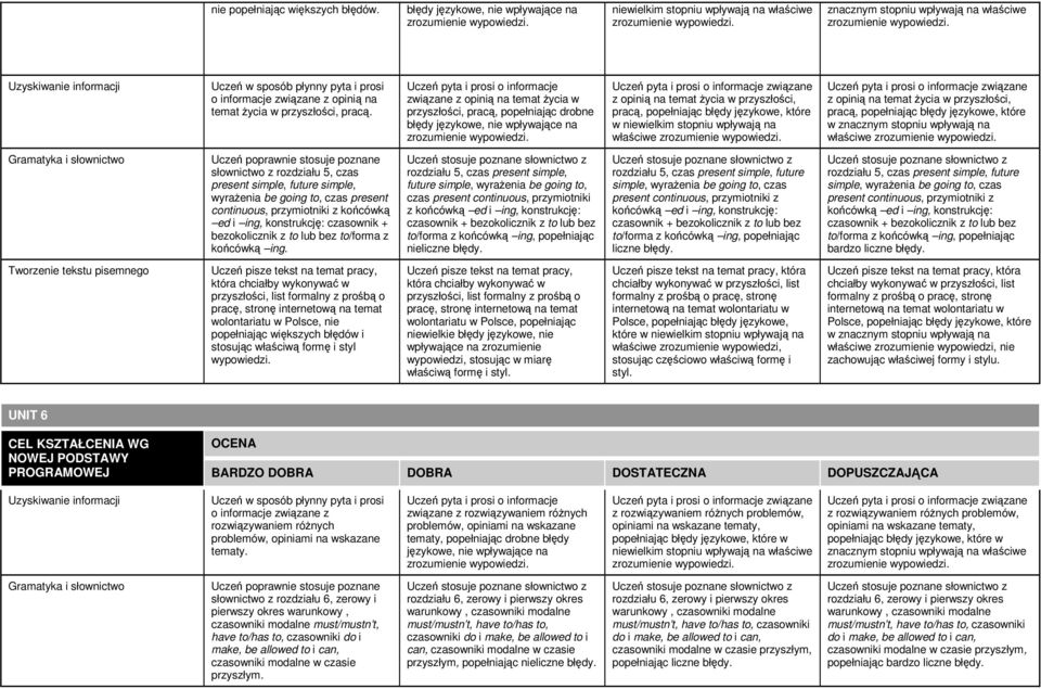 pracą, popełniając błędy językowe, które w niewielkim stopniu wpływają na właściwe zrozumienie Uczeń pyta i prosi o informacje związane z opinią na temat życia w przyszłości, pracą, popełniając błędy