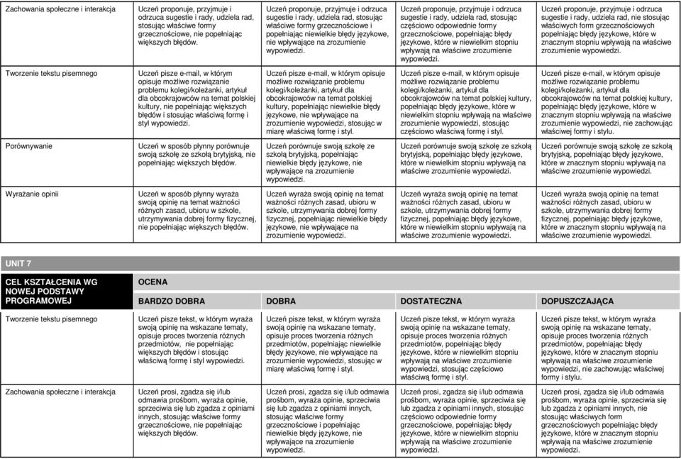 popełniając błędy Uczeń proponuje, przyjmuje i odrzuca sugestie i rady, udziela rad, nie stosując właściwych form grzecznościowych zrozumienie Tworzenie tekstu pisemnego Uczeń pisze e-mail, w którym