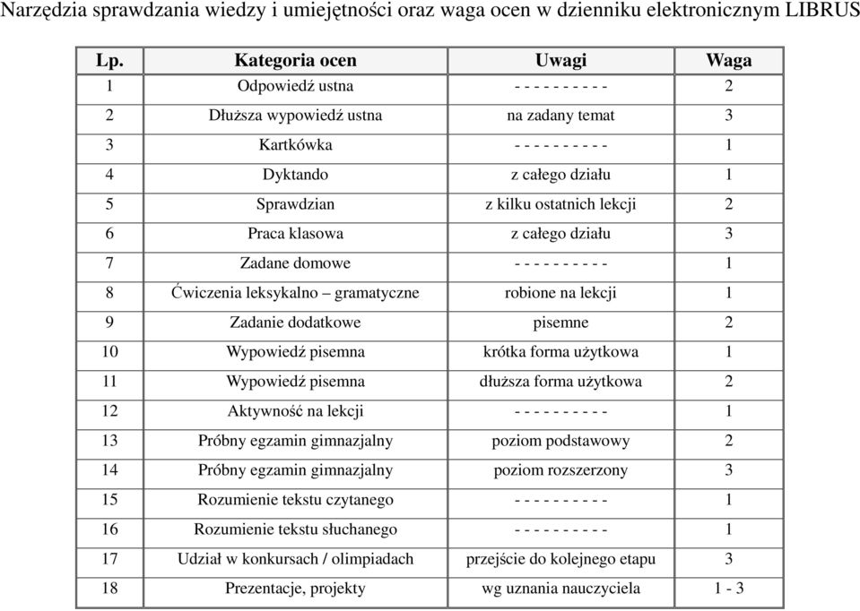 ostatnich lekcji 2 6 Praca klasowa z całego działu 3 7 Zadane domowe - - - - - - - - - - 1 8 Ćwiczenia leksykalno gramatyczne robione na lekcji 1 9 Zadanie dodatkowe pisemne 2 10 Wypowiedź pisemna