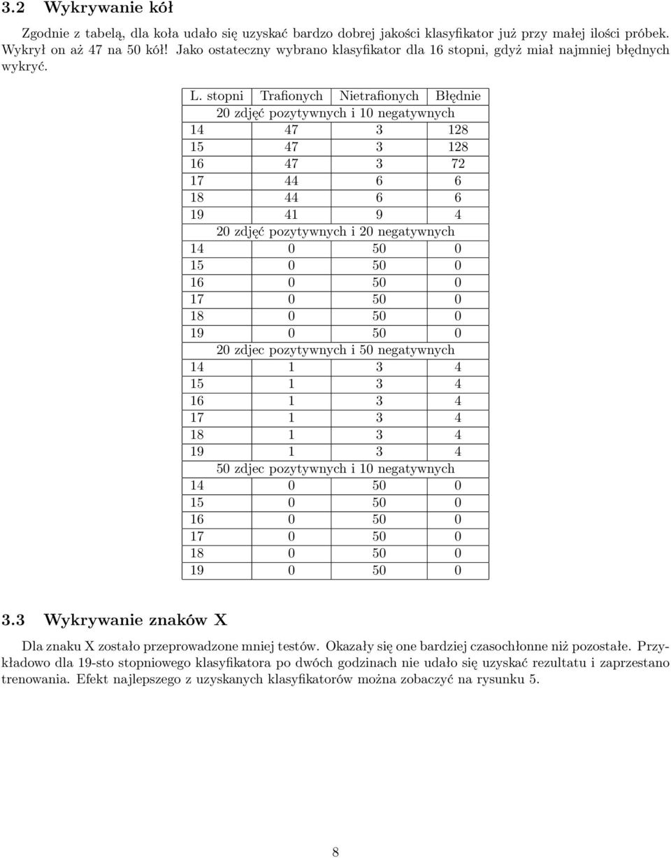 stopni Trafionych Nietrafionych Błędnie 20 zdjęć pozytywnych i 10 negatywnych 14 47 3 128 15 47 3 128 16 47 3 72 17 44 6 6 18 44 6 6 19 41 9 4 20 zdjęć pozytywnych i 20 negatywnych 14 0 50 0 15 0 50