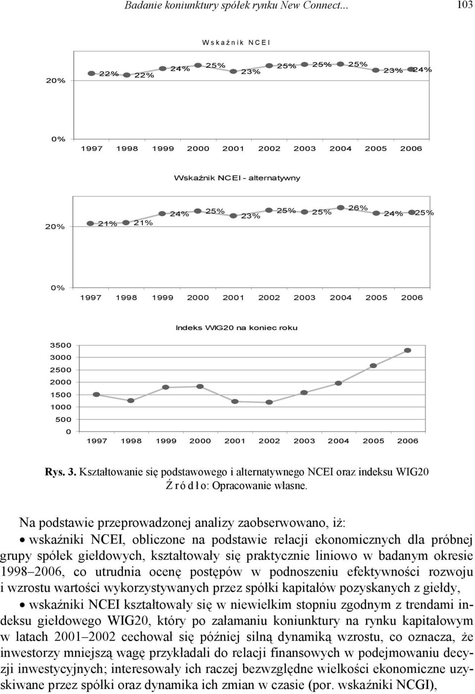 1998 1999 2000 2001 2002 2003 2004 2005 2006 Indeks WIG20 na koniec roku 35