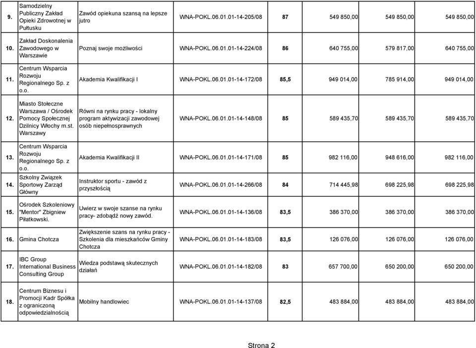 Miasto Stołeczne Warszawa / Ośrodek Pomocy Społecznej Dzilnicy Włochy m.st. Warszawy Równi na rynku pracy - lokalny program aktywizacji zawodowej osób niepełnosprawnych WNA-POKL.06.01.