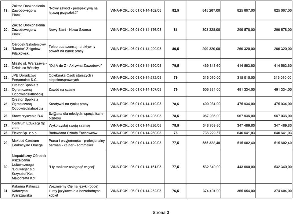 Warszawa - Dzielnica Włochy "Od A do Z - Aktywna Zawodowo" WNA-POKL.06.01.01-14-190/08 79,5 469 843,60 414 563,60 414 563,60 23. 24. 25. JPB Doradztwo Personalne S.C.