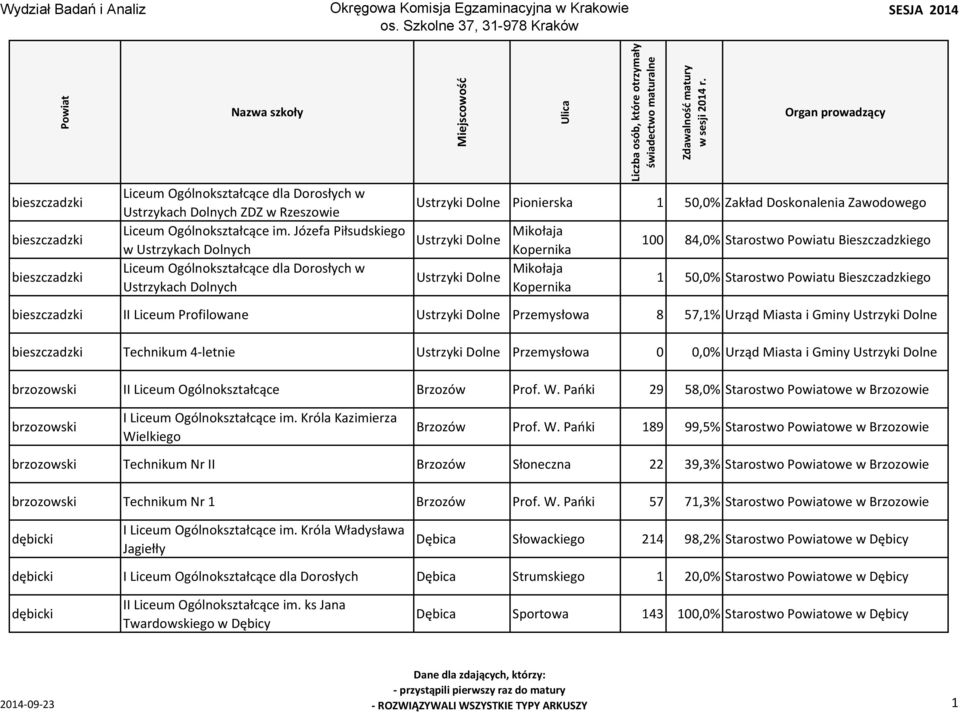 Mikołaja Kopernika Mikołaja Kopernika 100 84,0% Starostwo u Bieszczadzkiego 1 50,0% Starostwo u Bieszczadzkiego bieszczadzki II Liceum Profilowane Ustrzyki Dolne Przemysłowa 8 57,1% Urząd Miasta i