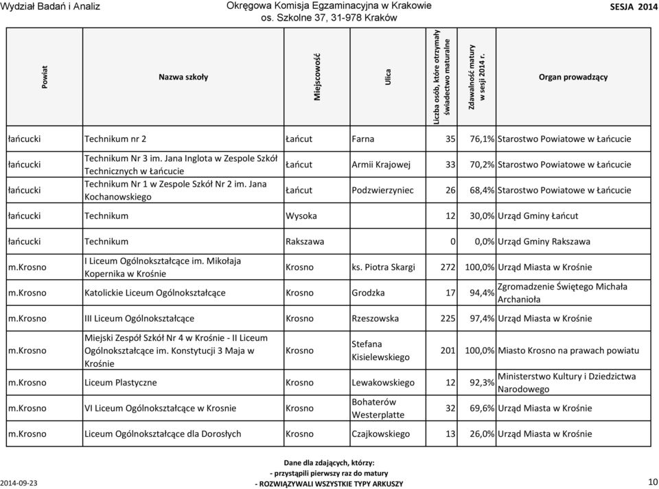 Technikum Rakszawa 0 0,0% Urząd Gminy Rakszawa m.krosno I Liceum Ogólnokształcące im. Mikołaja Kopernika w Krośnie Krosno ks. Piotra Skargi 272 100,0% Urząd Miasta w Krośnie m.