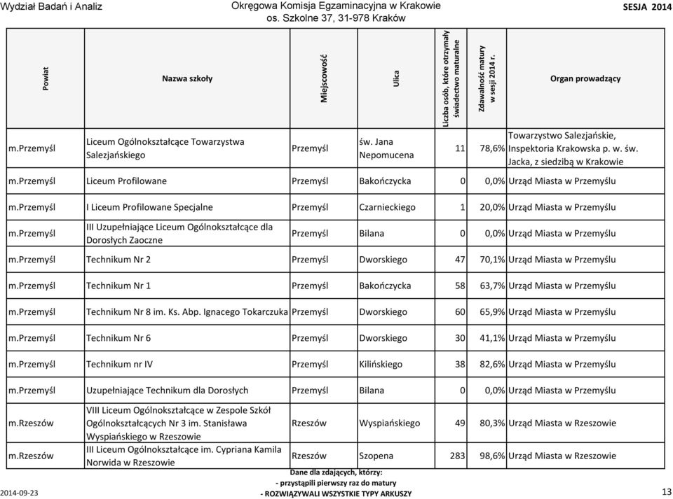 przemyśl III Uzupełniające Liceum Ogólnokształcące dla Dorosłych Zaoczne Przemyśl Bilana 0 0,0% Urząd Miasta w Przemyślu m.