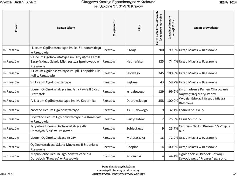 Leopolda Lisa Rzeszów Kuli w Rzeszowie Jałowego 345 100,0% Urząd Miasta w Rzeszowie VII Liceum Ogólnokształcące Rzeszów Rejtana 43 59,7% Urząd Miasta w Rzeszowie Liceum Ogólnokształcące im.