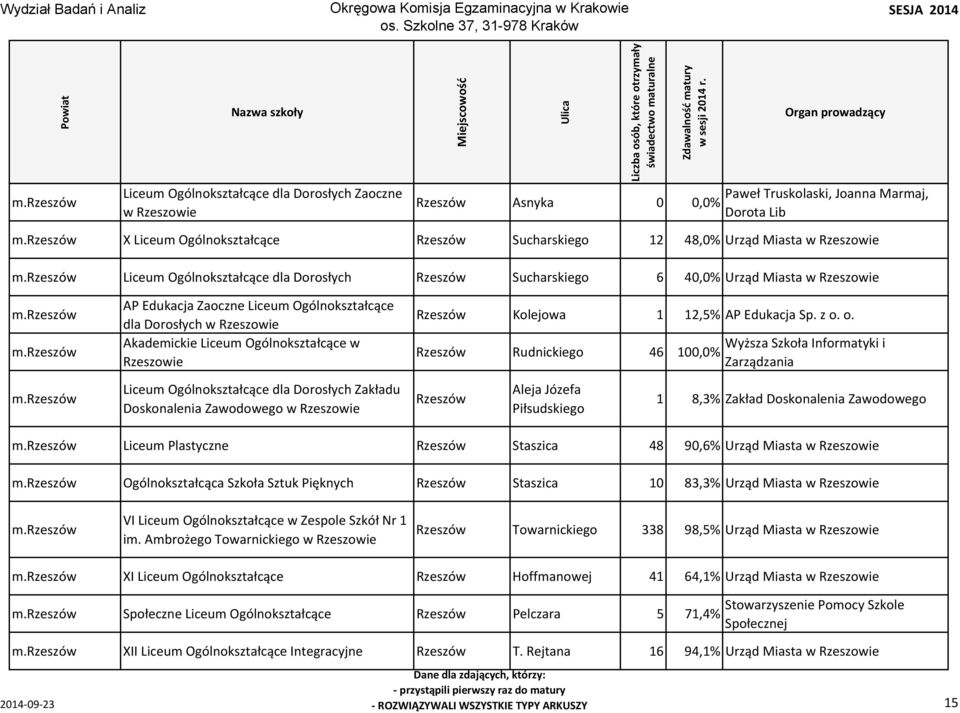 Ogólnokształcące w Rzeszowie Rzeszów Kolejowa 1 12,5% AP Edukacja Sp. z o.