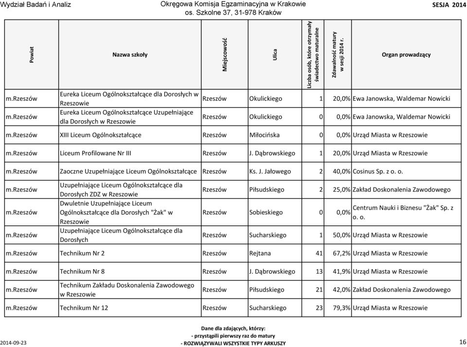 Dąbrowskiego 1 20,0% Urząd Miasta w Rzeszowie Zaoczne Uzupełniające Liceum Ogólnokształcące Rzeszów Ks. J. Jałowego 2 40,0% Cosinus Sp. z o.