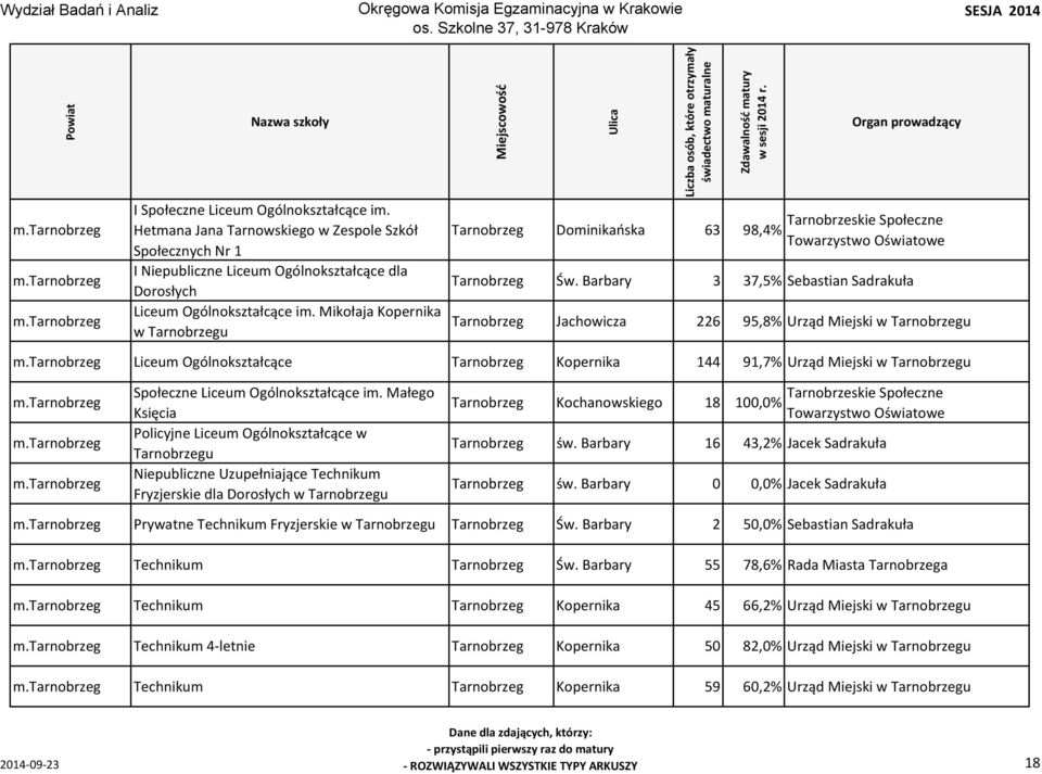 Mikołaja Kopernika w Tarnobrzegu Tarnobrzeg Dominikańska 63 98,4% Tarnobrzeskie Społeczne Towarzystwo Oświatowe Tarnobrzeg Św.