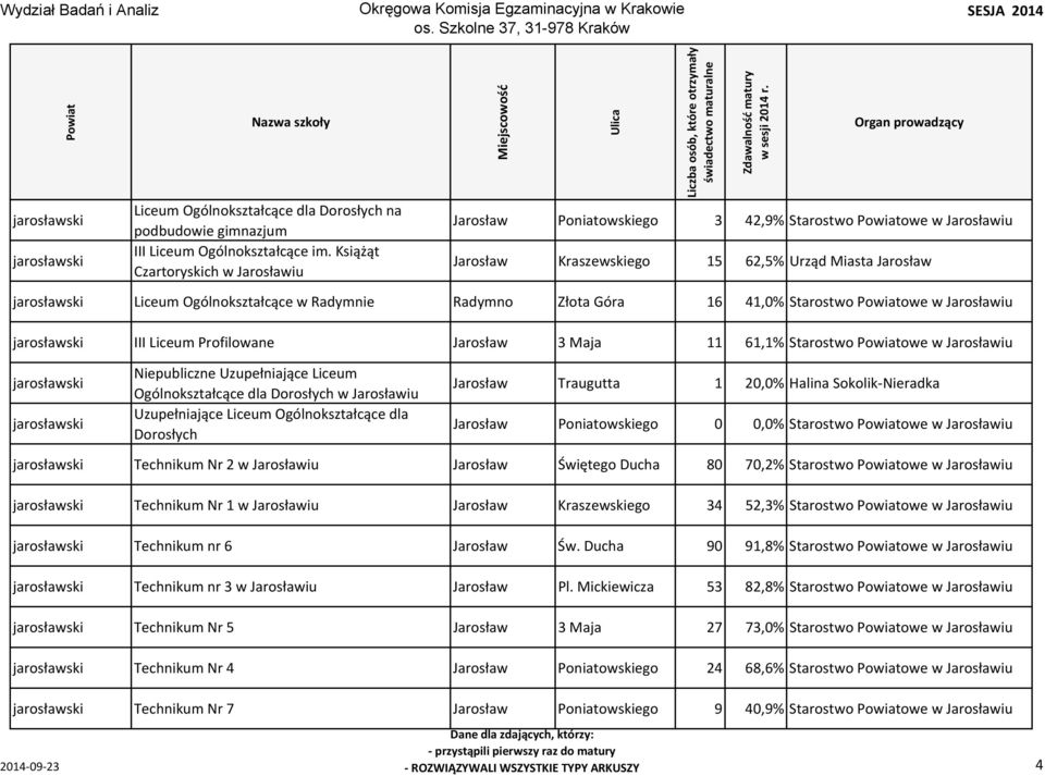 Radymno Złota Góra 16 41,0% Starostwo owe w Jarosławiu jarosławski III Liceum Profilowane Jarosław 3 Maja 11 61,1% Starostwo owe w Jarosławiu jarosławski jarosławski Niepubliczne Uzupełniające Liceum