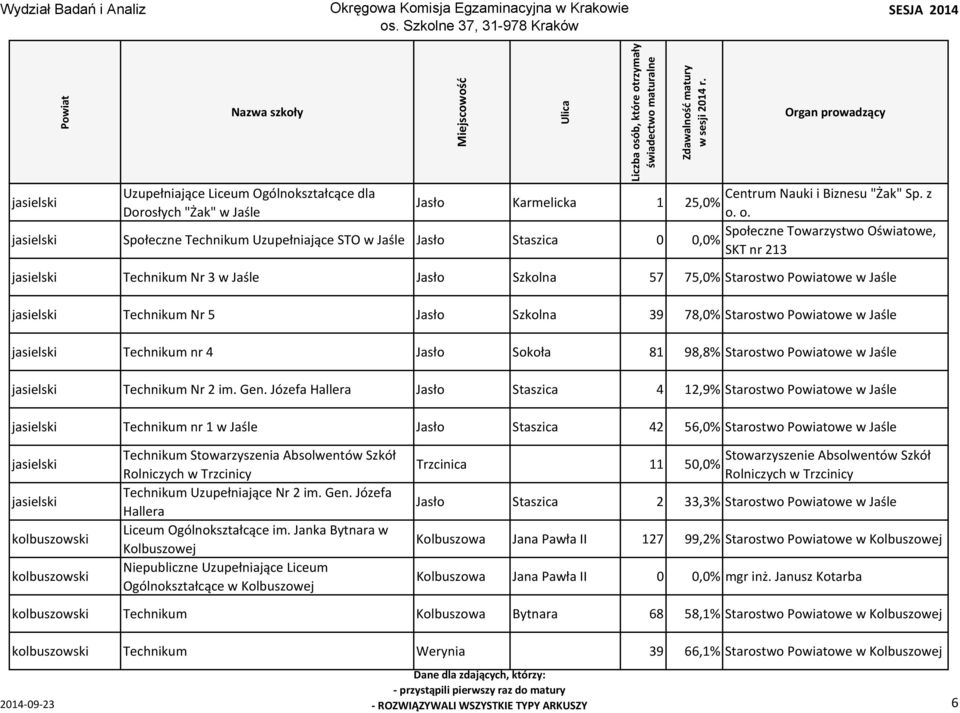 o. Społeczne Towarzystwo Oświatowe, SKT nr 213 jasielski Technikum Nr 3 w Jaśle Jasło Szkolna 57 75,0% Starostwo owe w Jaśle jasielski Technikum Nr 5 Jasło Szkolna 39 78,0% Starostwo owe w Jaśle