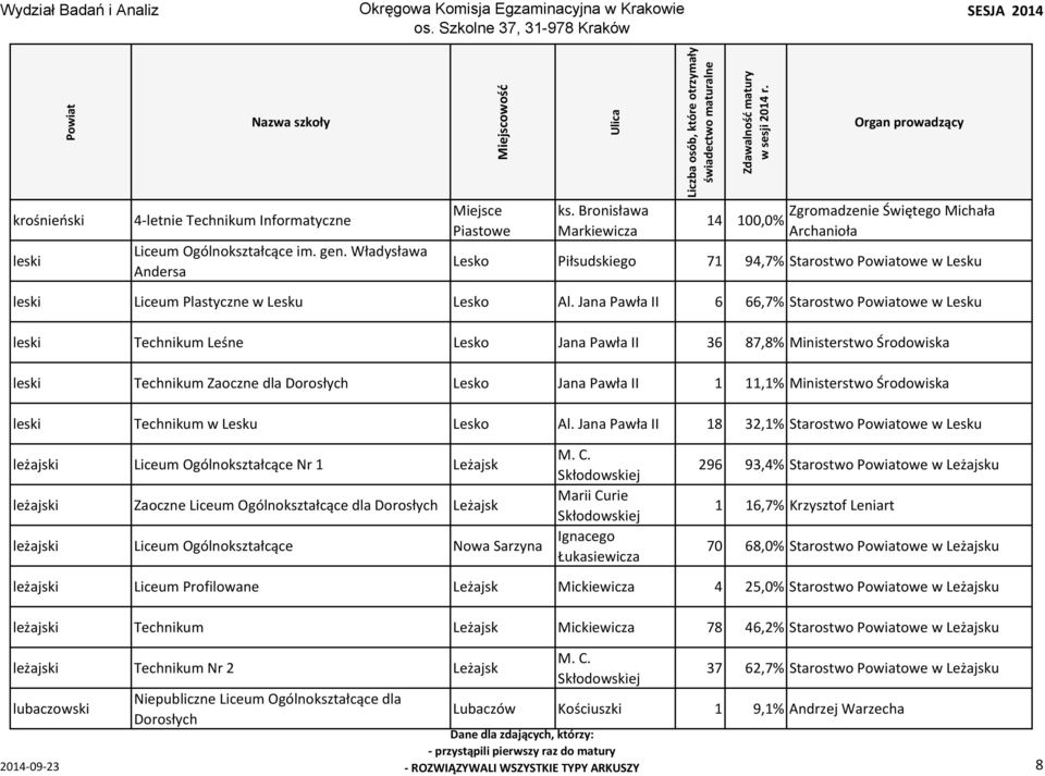 Jana Pawła II 6 66,7% Starostwo owe w Lesku leski Technikum Leśne Lesko Jana Pawła II 36 87,8% Ministerstwo Środowiska leski Technikum Zaoczne dla Dorosłych Lesko Jana Pawła II 1 11,1% Ministerstwo