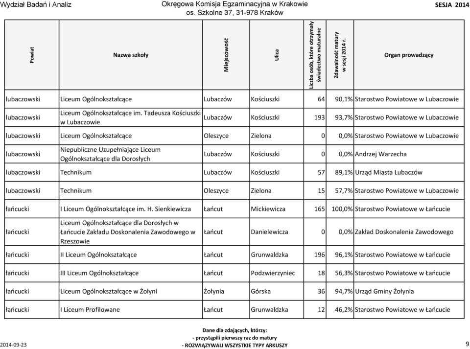 Niepubliczne Uzupełniające Liceum Ogólnokształcące dla Dorosłych Lubaczów Kościuszki 0 0,0% Andrzej Warzecha lubaczowski Technikum Lubaczów Kościuszki 57 89,1% Urząd Miasta Lubaczów lubaczowski
