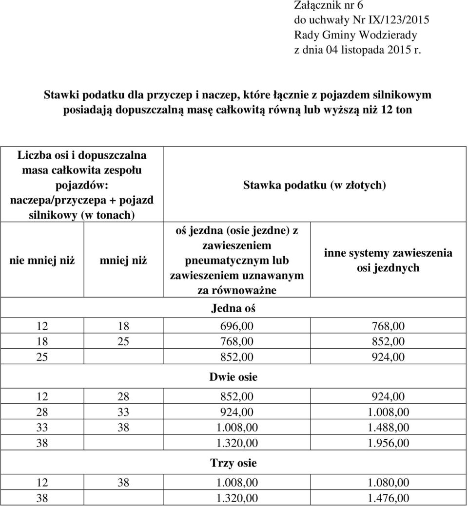 zawieszeniem pneumatycznym lub zawieszeniem uznawanym za równoważne Jedna oś inne systemy zawieszenia osi jezdnych 12 18 696,00 768,00 18 25 768,00 852,00 25