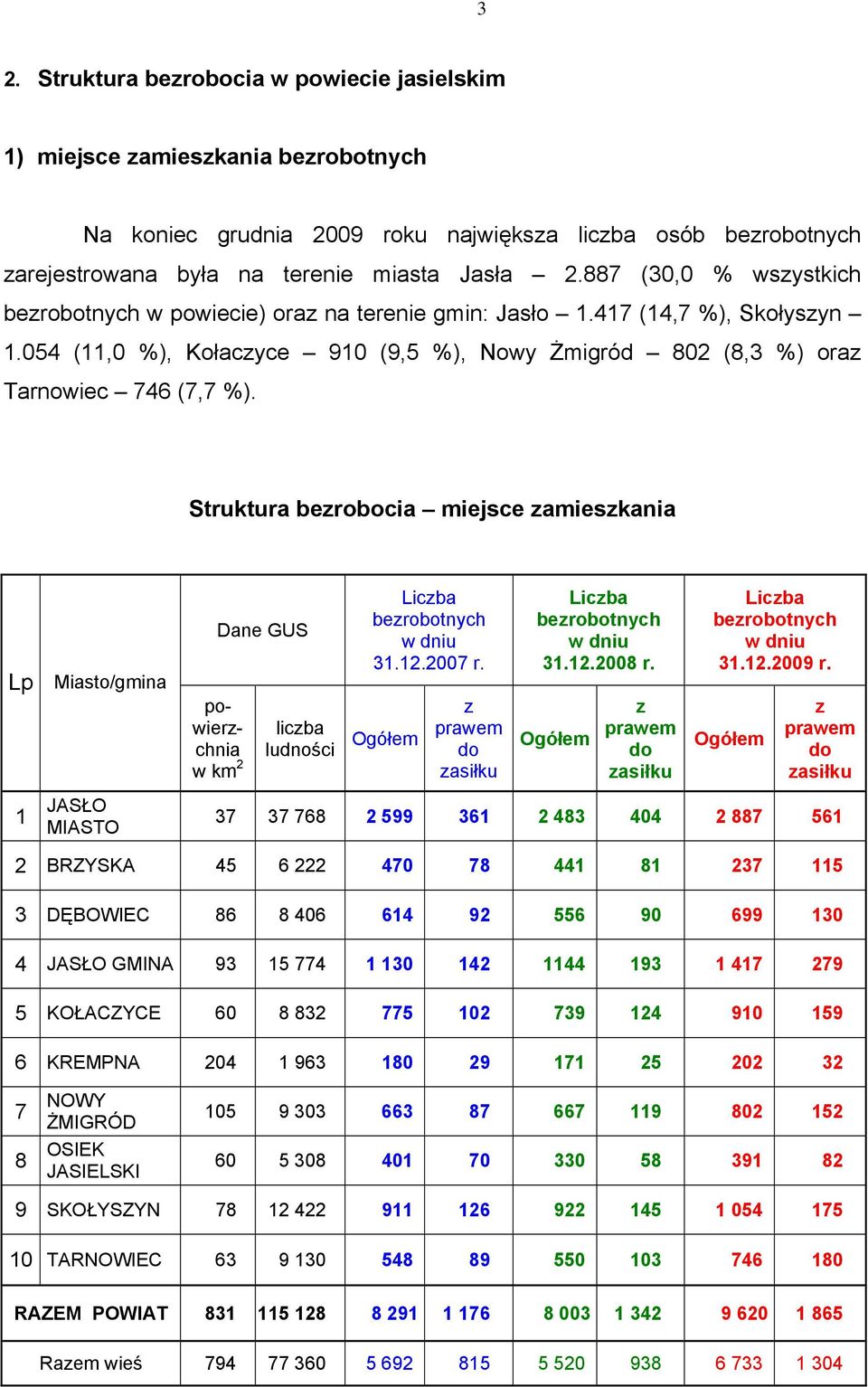 Struktura bezrobocia miejsce zamieszkania Lp Miasto/gmina Dane GUS powierzchnia w km 2 liczba ludności Ogółem Liczba bezrobotnych w dniu 31.12.2007 r.