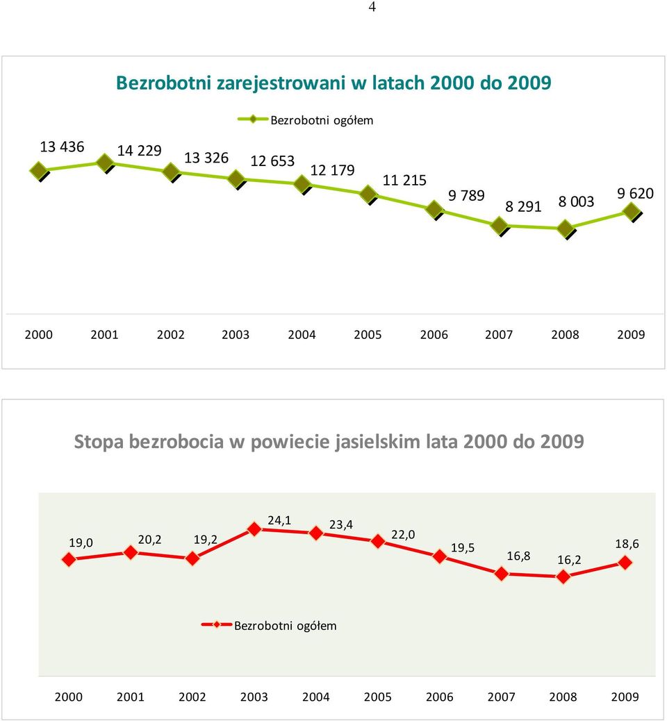 2009 Stopa bezrobocia w powiecie jasielskim lata 2000 do 2009 19,0 20,2 19,2 24,1 23,4