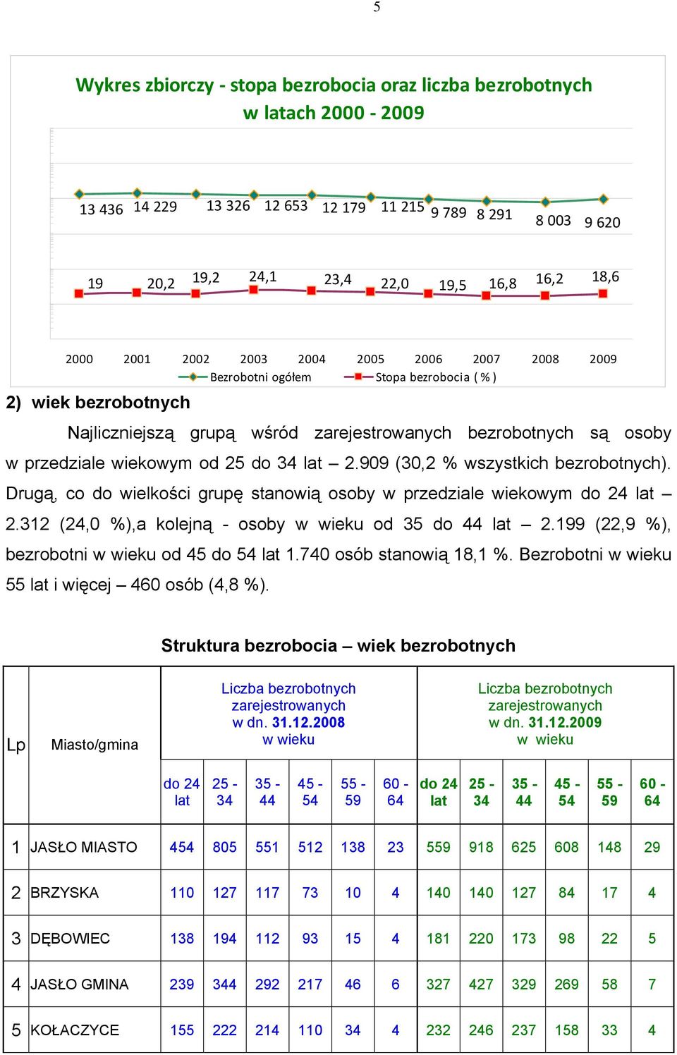 25 do 34 lat 2.909 (30,2 % wszystkich bezrobotnych). Drugą, co do wielkości grupę stanowią osoby w przedziale wiekowym do 24 lat 2.312 (24,0 %),a kolejną - osoby w wieku od 35 do 44 lat 2.