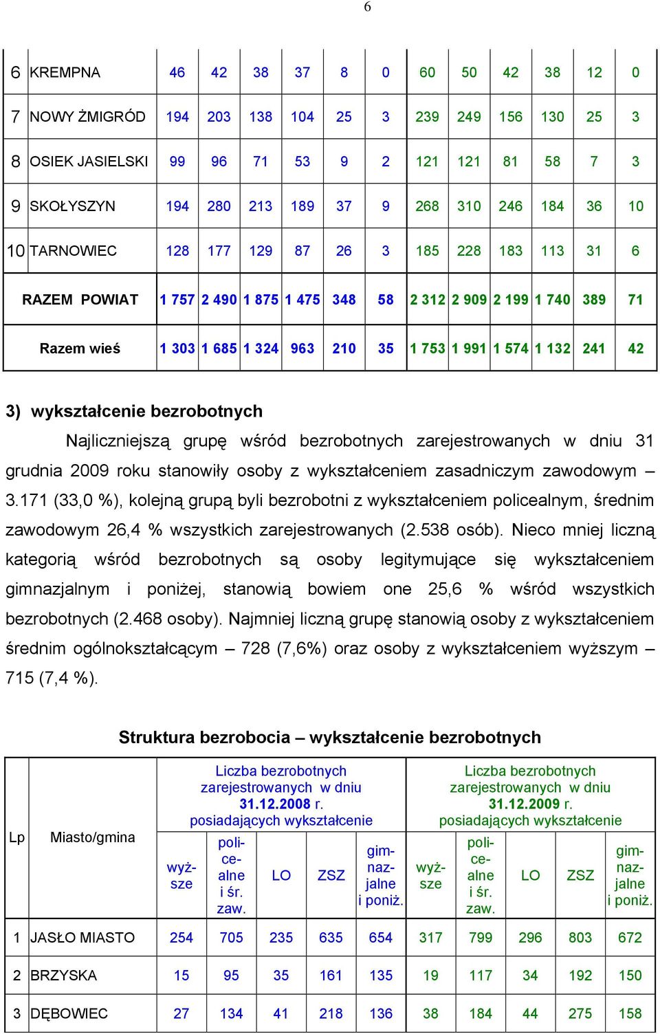 132 241 42 3) wykształcenie bezrobotnych Najliczniejszą grupę wśród bezrobotnych zarejestrowanych w dniu 31 grudnia 2009 roku stanowiły osoby z wykształceniem zasadniczym zawodowym 3.