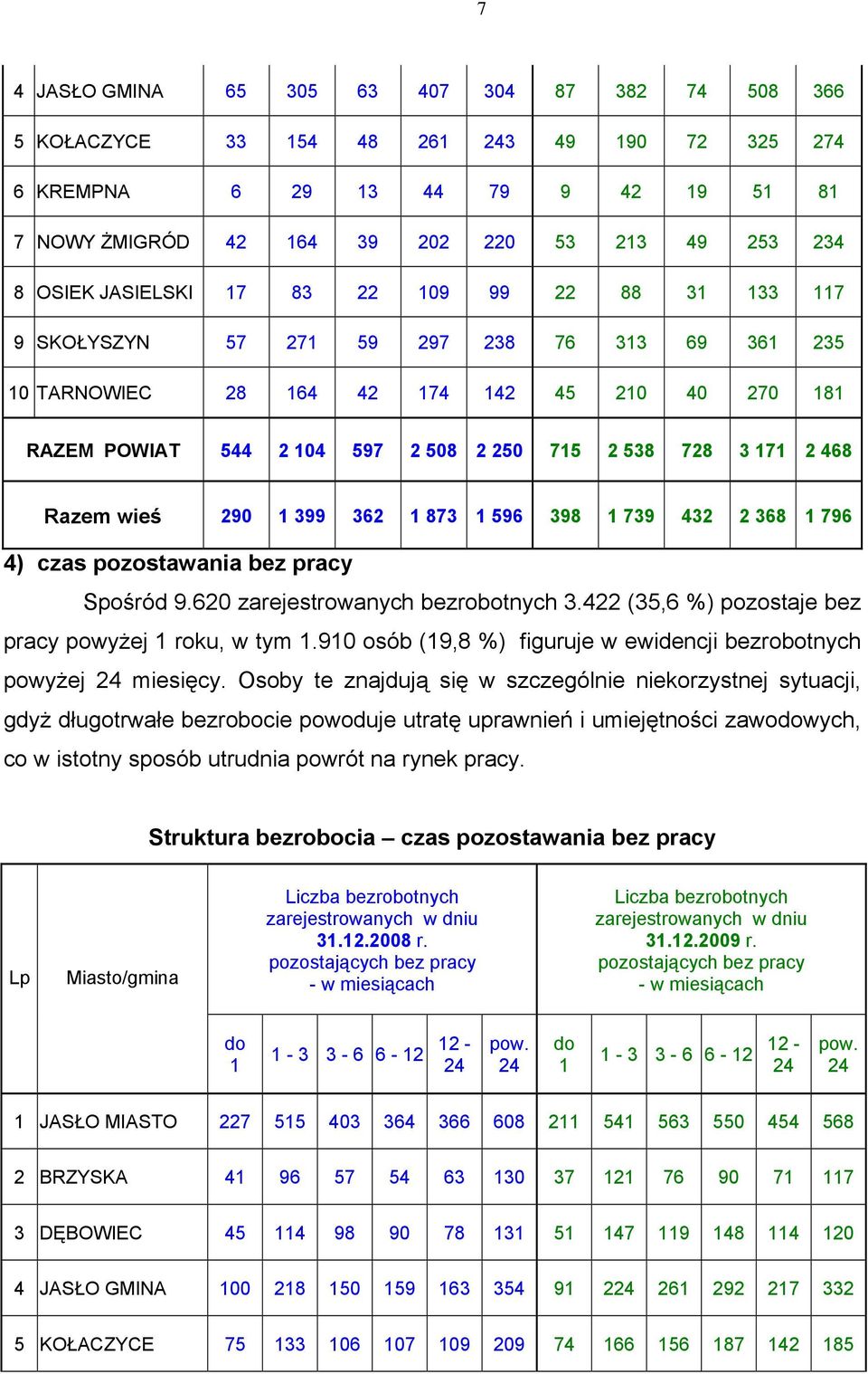 2 468 Razem wieś 290 1 399 362 1 873 1 596 398 1 739 432 2 368 1 796 4) czas pozostawania bez pracy Spośród 9.620 zarejestrowanych bezrobotnych 3.