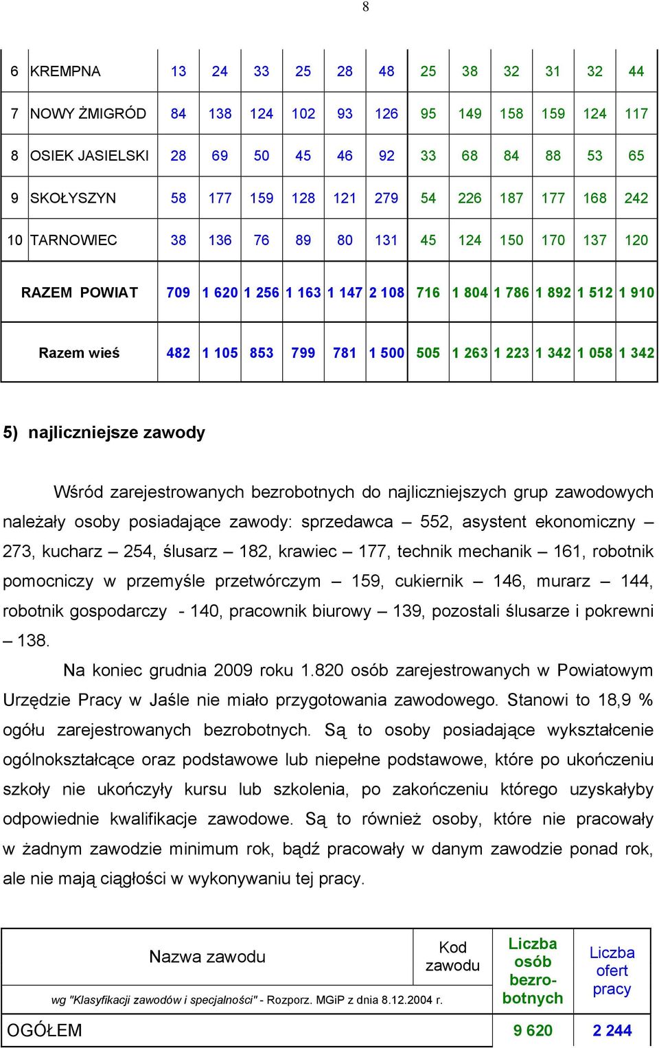 1 263 1 223 1 342 1 058 1 342 5) najliczniejsze zawody Wśród zarejestrowanych bezrobotnych do najliczniejszych grup zawodowych należały osoby posiadające zawody: sprzedawca 552, asystent ekonomiczny