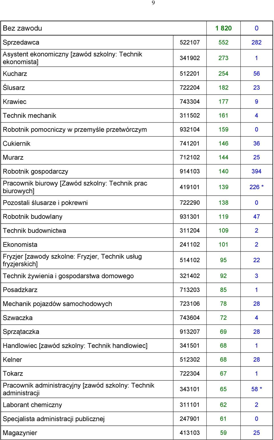 biurowych] 419101 139 226 * Pozostali ślusarze i pokrewni 722290 138 0 Robotnik budowlany 931301 119 47 Technik budownictwa 311204 109 2 Ekonomista 241102 101 2 Fryzjer [zawody szkolne: Fryzjer,