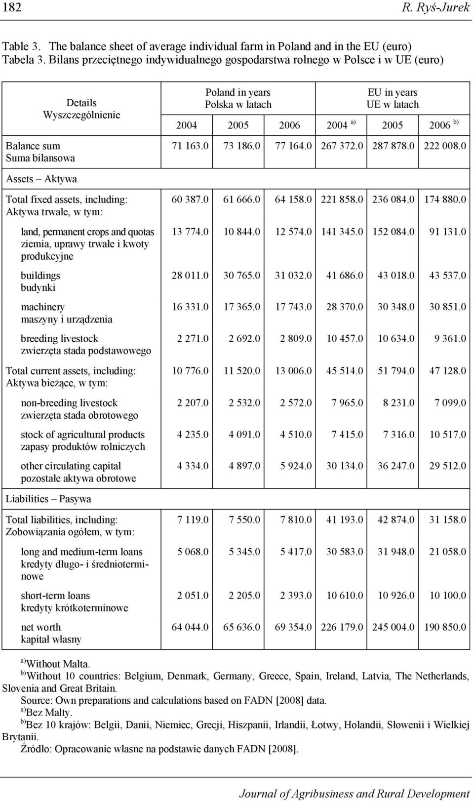 land, permanent crops and quotas ziemia, uprawy trwałe i kwoty produkcyjne buildings budynki machinery maszyny i urządzenia breeding livestock zwierzęta stada podstawowego Total current assets,