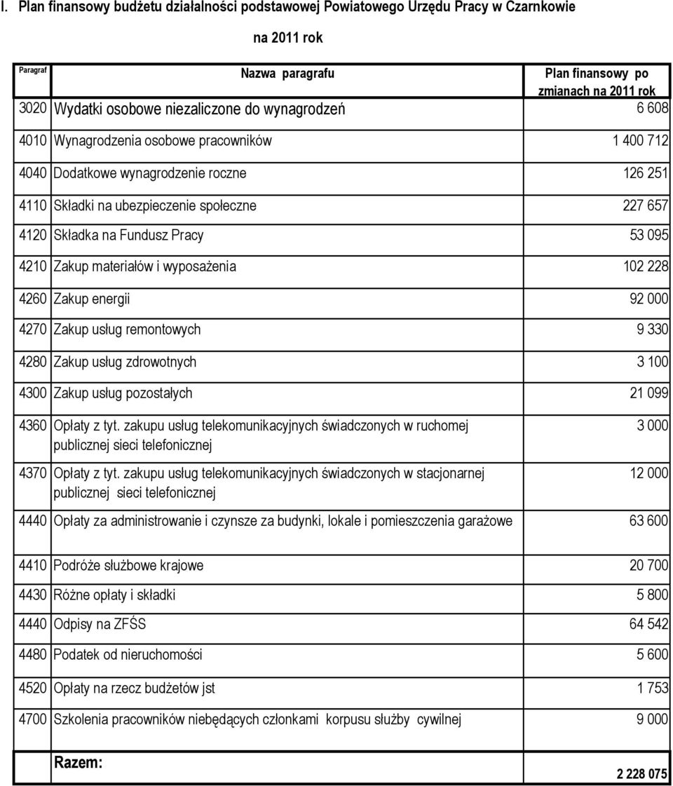 228 4260 Zakup energii 92 000 4270 Zakup usług remontowych 9 330 4280 Zakup usług zdrowotnych 3 100 4300 Zakup usług pozostałych 21 099 4360 Opłaty z tyt.