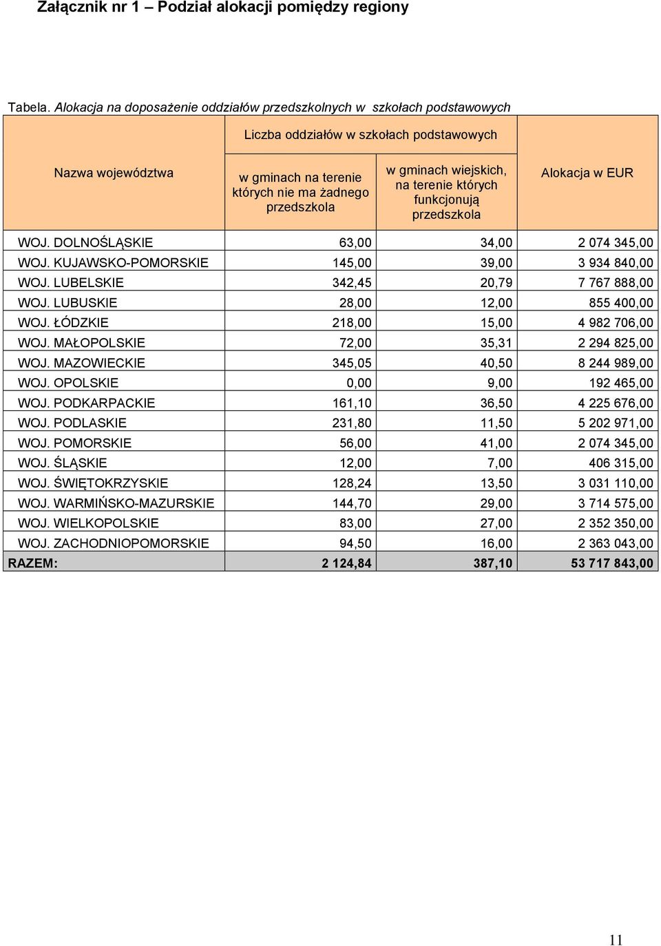 wiejskich, na terenie których funkcjonują przedszkola Alokacja w EUR WOJ. DOLNOŚLĄSKIE 63,00 34,00 2 074 345,00 WOJ. KUJAWSKO-POMORSKIE 145,00 39,00 3 934 840,00 WOJ.