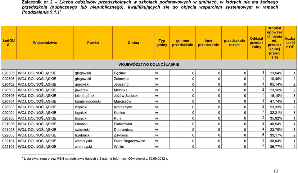 przedsz kolnej (dzieci 3-5) liczba szkół z OP WOJEWÓDZTWO DOLNOŚLĄSKIE 020305 WOJ. DOLNOŚLĄSKIE głogowski Pęcław w 0 0 0 1 13,64% 1 020306 WOJ.