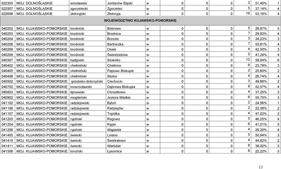 KUJAWSKO-POMORSKIE brodnicki Brodnica w 0 0 0 7 29,83% 4 040204 WOJ. KUJAWSKO-POMORSKIE brodnicki Brzozie w 0 0 0 3 34,23% 3 040206 WOJ.