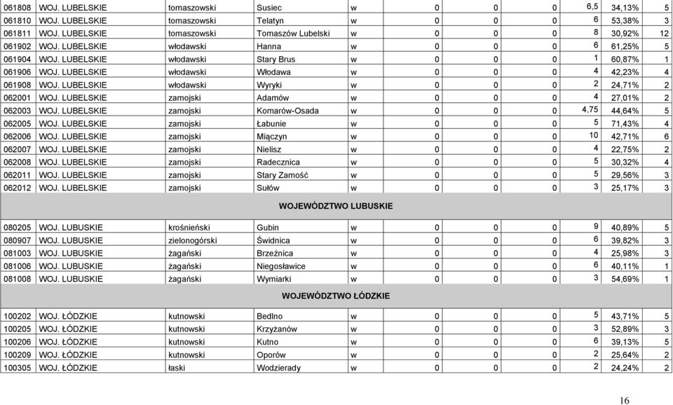 LUBELSKIE włodawski Włodawa w 0 0 0 4 42,23% 4 061908 WOJ. LUBELSKIE włodawski Wyryki w 0 0 0 2 24,71% 2 062001 WOJ. LUBELSKIE zamojski Adamów w 0 0 0 4 27,01% 2 062003 WOJ.