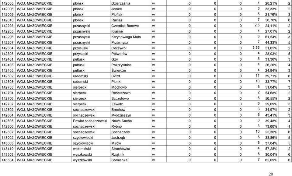 MAZOWIECKIE przasnyski Krzynowłoga Mała w 0 0 0 3 61,54% 3 142207 WOJ. MAZOWIECKIE przasnyski Przasnysz w 0 0 0 7 44,33% 5 142304 WOJ. MAZOWIECKIE przysuski Odrzywół w 0 0 0 3,55 51,65% 2 142305 WOJ.
