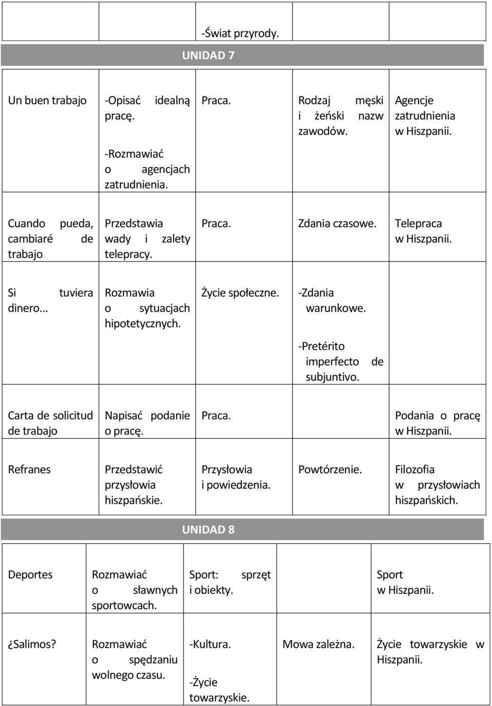 - -Zdania warunkowe. - -Pretérito imperfecto subjuntivo. de Carta de solicitud de trabajo Napisać podanie o pracę. Praca. Podania o pracę w Hiszpanii. Refranes Przedstawić przysłowia hiszpańskie.