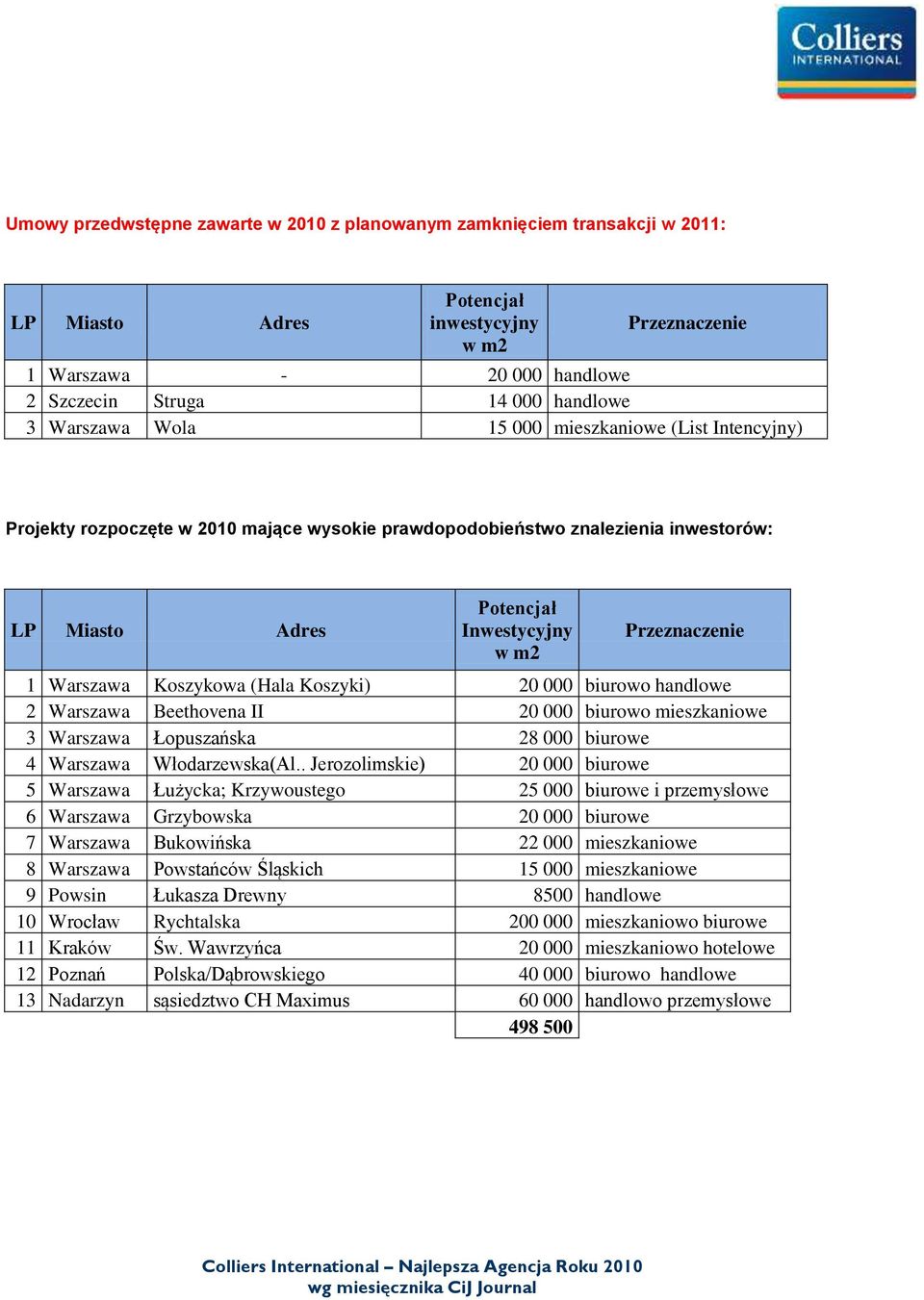 Koszyki) 20 000 biurowo handlowe 2 Warszawa Beethovena II 20 000 biurowo mieszkaniowe 3 Warszawa Łopuszańska 28 000 biurowe 4 Warszawa Włodarzewska(Al.