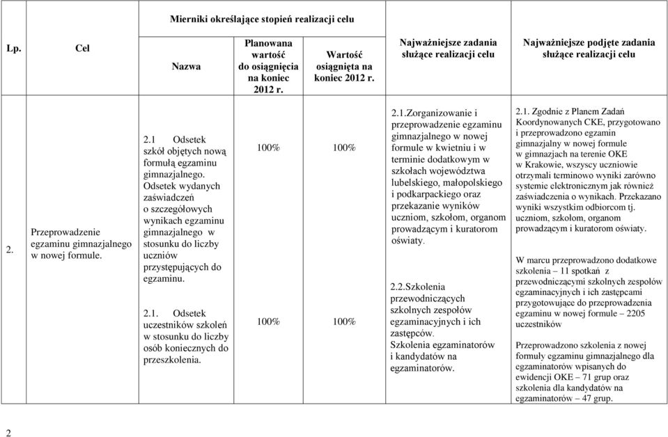 Odsetek uczestników szkoleń w stosunku do liczby osób koniecznych do przeszkolenia. 2.1.